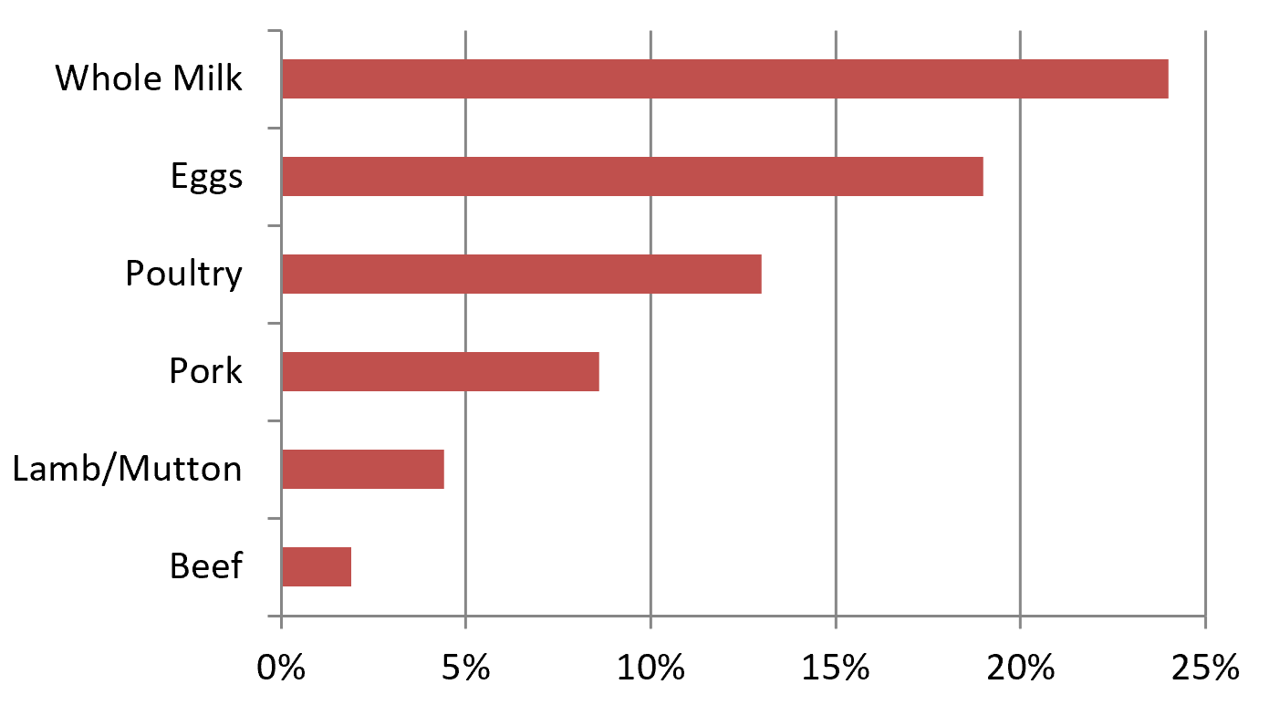 Animal feed efficiency