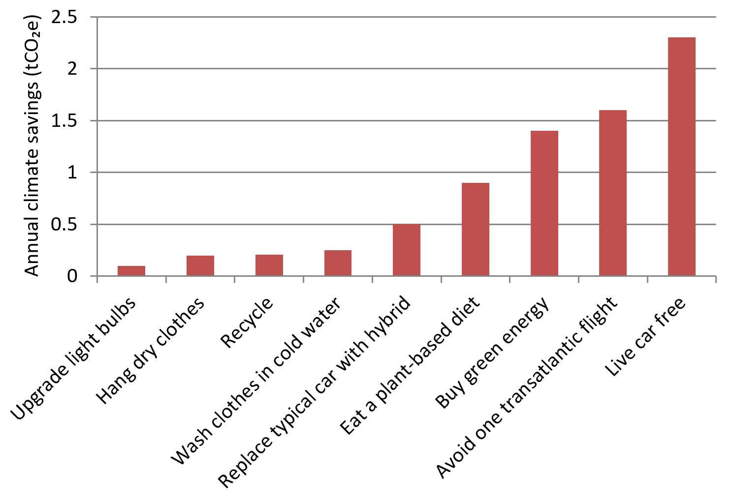 Comparison of personal choices for climate change reduction