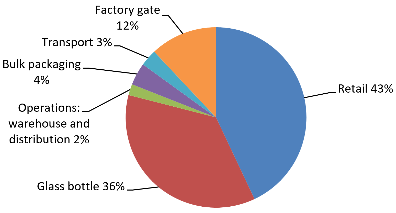 Wine emissions comparison