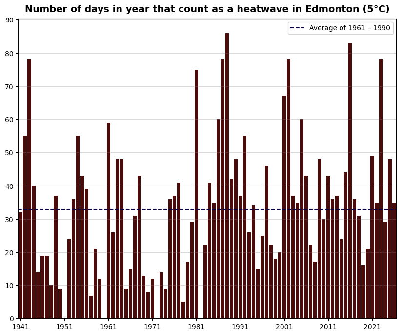 Bar graph showing the number of heatwave days per year in Edmonton from 1941 to 2026.