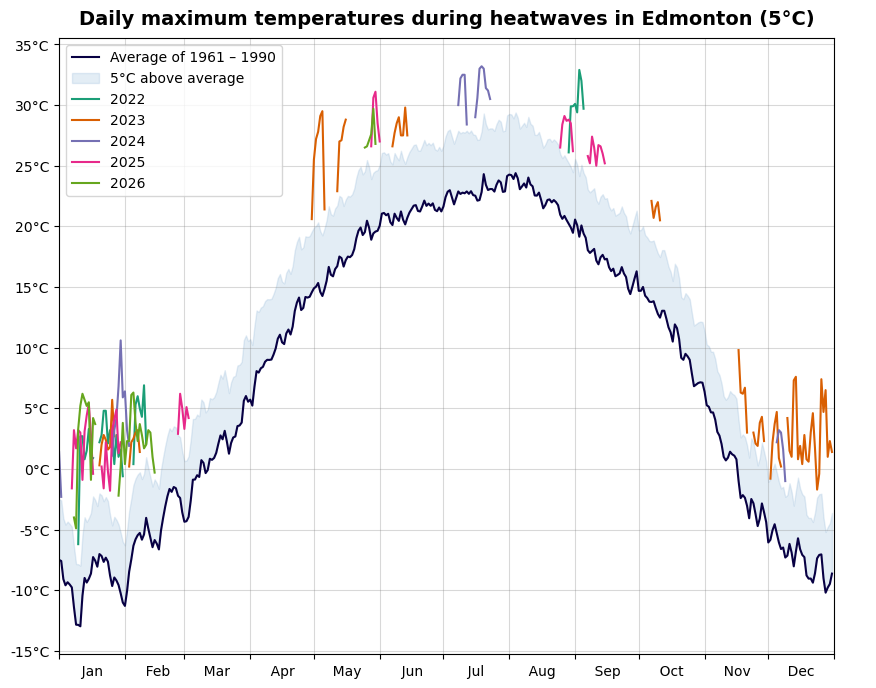 Line graph showing temperatures in Edmonton during heatwaves for the years 2022–2026.