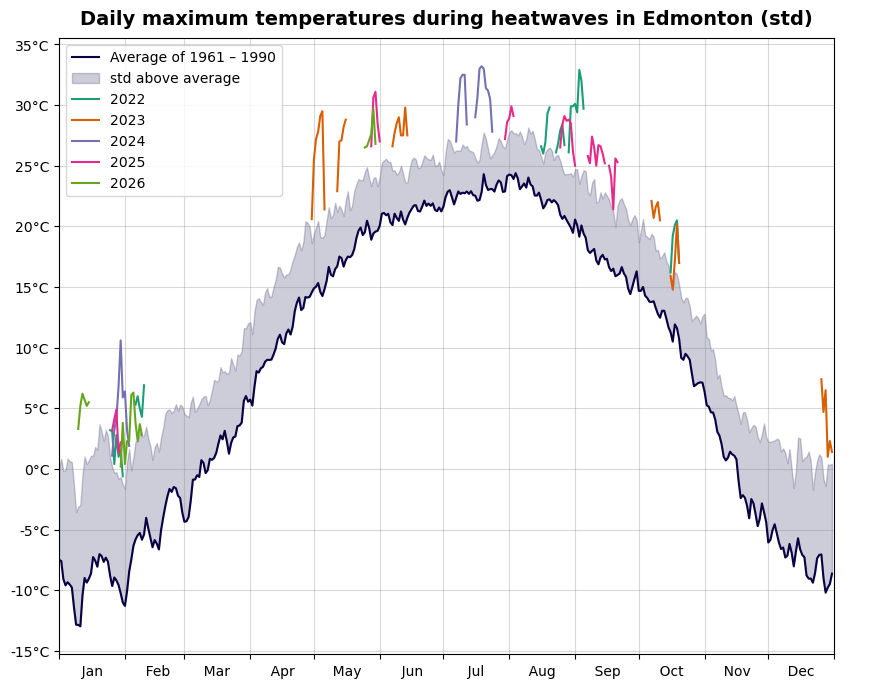 Line graph showing temperatures in Edmonton during heatwaves for the years 2022–2026.