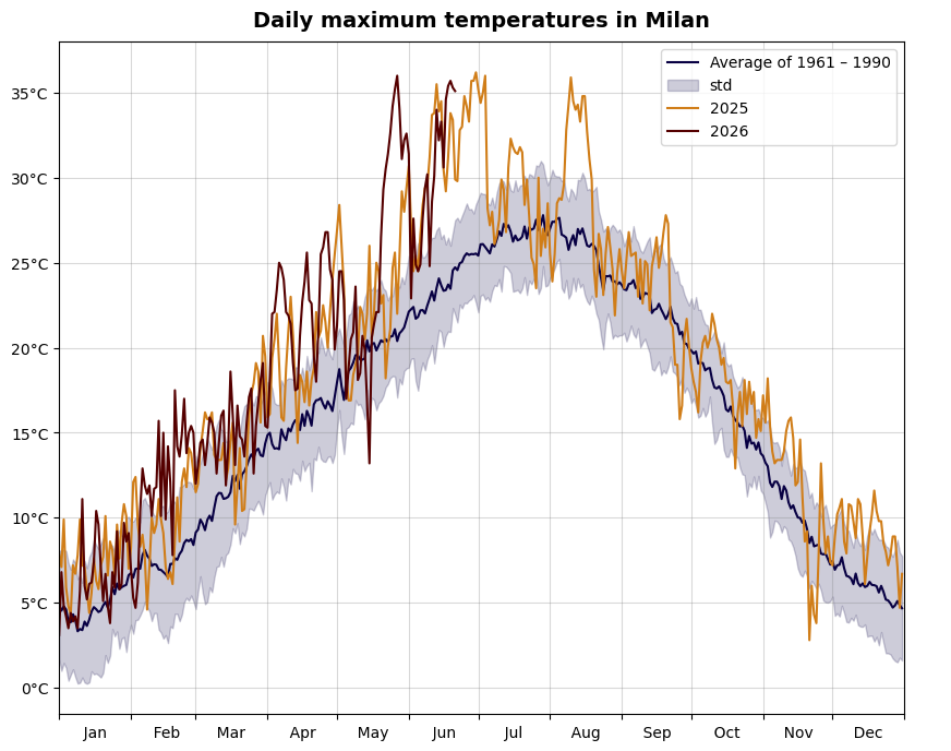 Line graph showing maximum temperatures in Milan in 2025 and 2026.