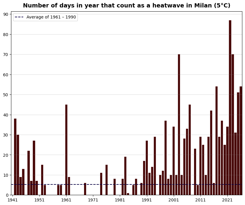 Bar graph showing the number of heatwave days per year in Milan from 1941 to 2026.