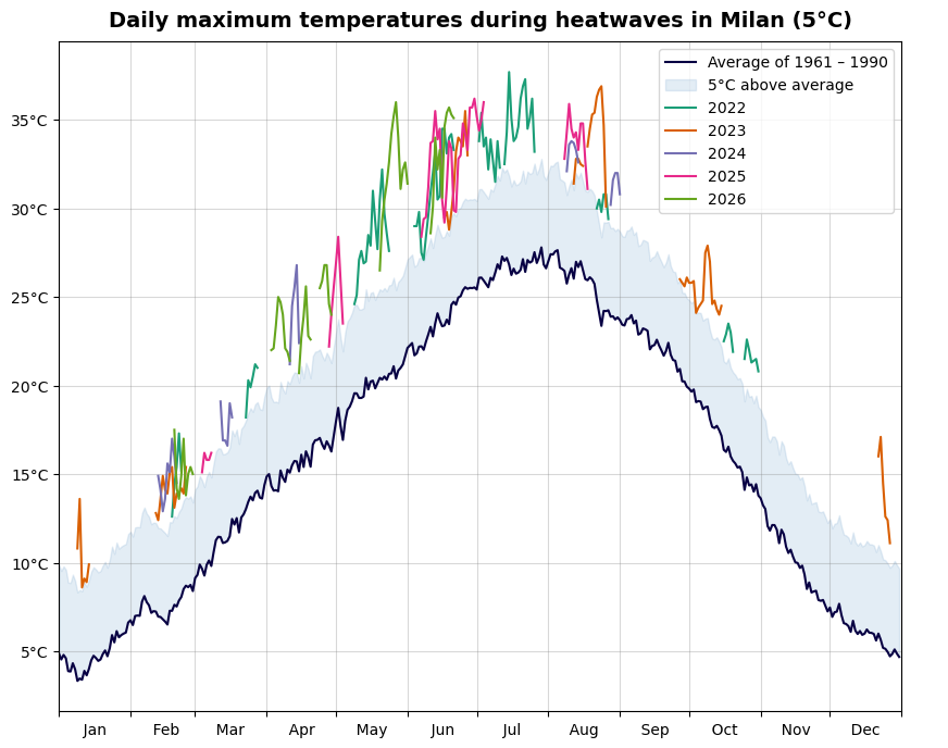 Line graph showing temperatures in Milan during heatwaves for the years 2022–2026.