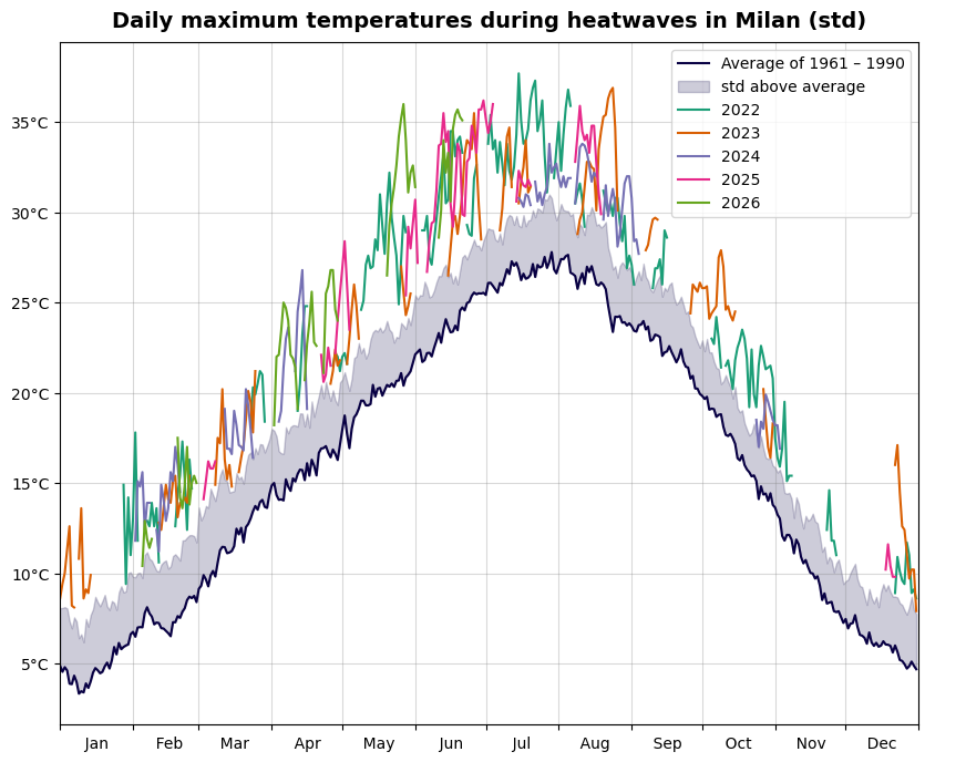 Line graph showing temperatures in Milan during heatwaves for the years 2022–2026.