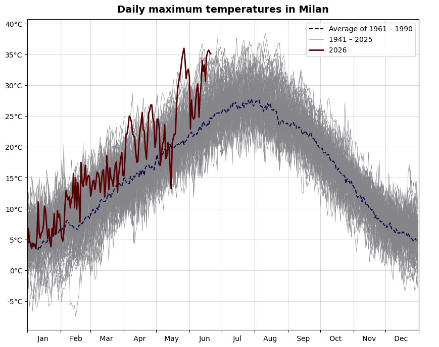 Line graph showing maximum temperatures in Milan for the years 1941-2026