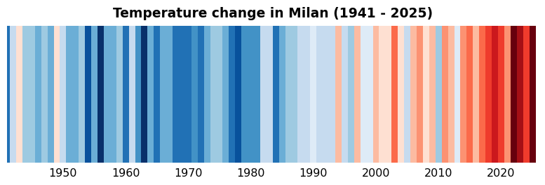 Warming stripes for Milan